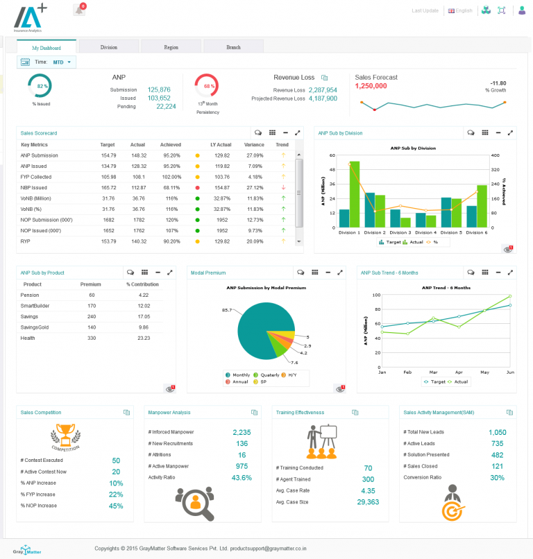 Insurance Sales and Distribution Analytics Dashboards - Insurance Analytics