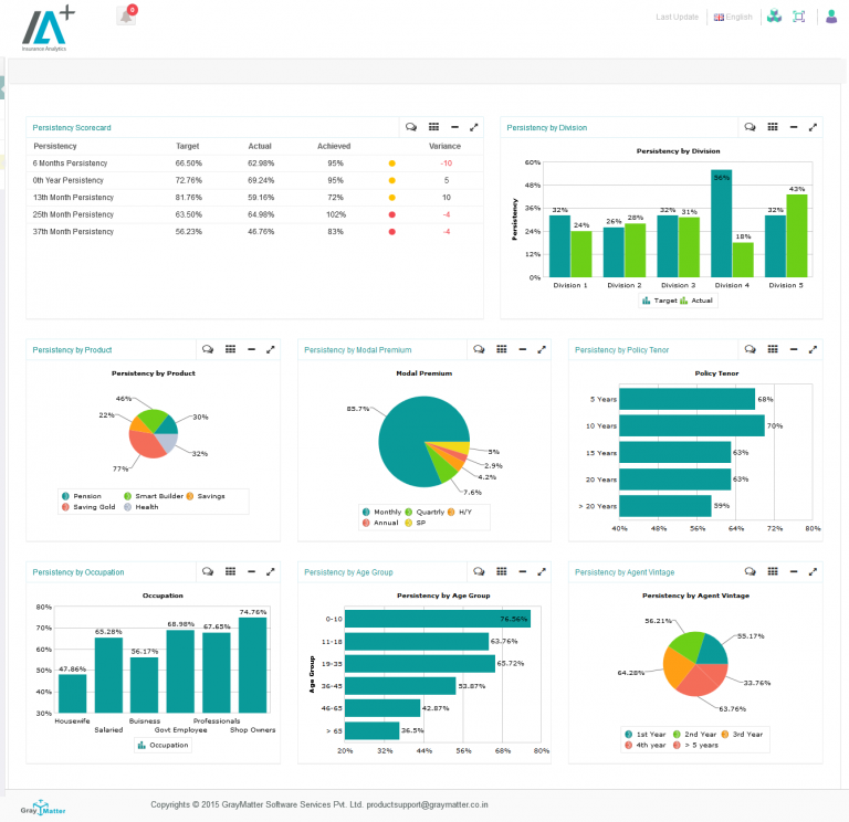 Insurance Sales and Distribution Analytics Dashboards - Insurance Analytics