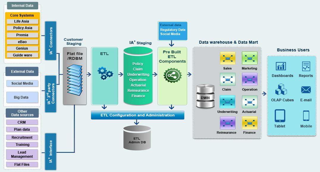 Image result for architecture of insurance CRM