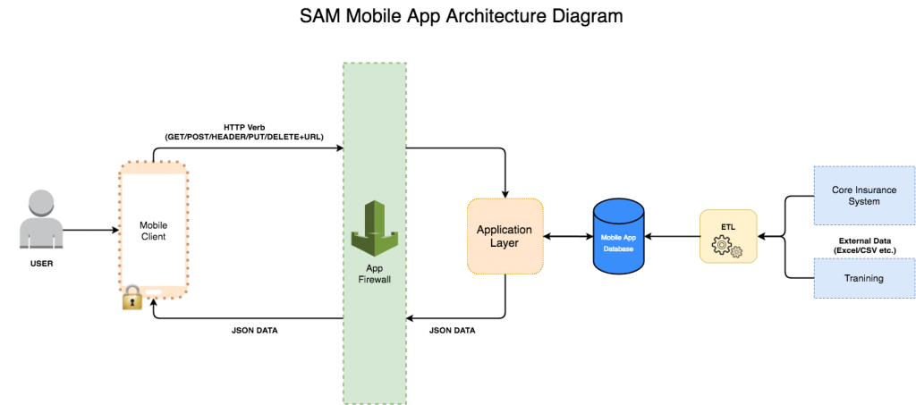 SAM-Mobile-App-Architecture-Diagram-1024x464